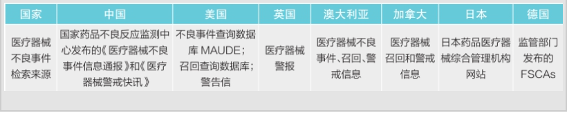 從醫(yī)療器械不良事件檢索分析看風(fēng)險管控